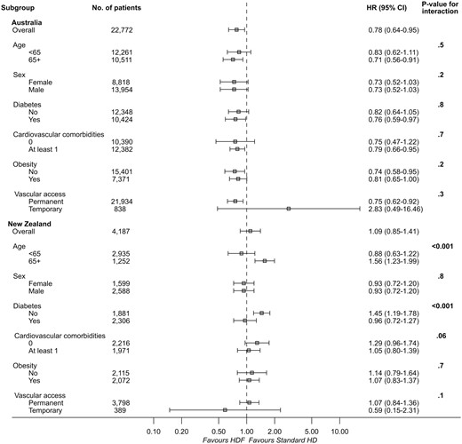 Multivariable Cox regression model comparing cardiovascular mortality by patient subgroup in 4110 patients managed with haemodiafiltration (HDF) and 22 851 patients managed with standard haemodialysis (HD) by country.