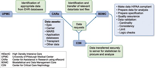 Data acquisition for HiDenIC database. HiDenIC, high-density intensive care; UPMC, University of Pittsburgh Medical Center; CARe, Center for Assistance in Research using eRecord; BDMC, Biostatistical and Data Management Core; C3N, Center for Critical Care Nephrology.