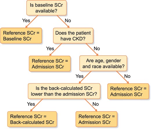 Assigning reference creatinine in adults. CKD, chronic kidney disease; SCr, serum creatinine.