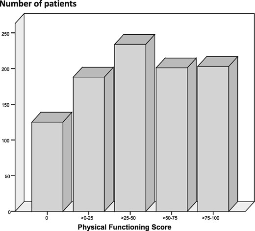 Distribution of physical functioning values in the study population.