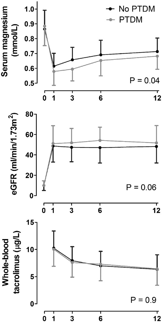 Serum magnesium, eGFR and tacrolimus trajectories during the first year after KT in patients with and without PTDM.