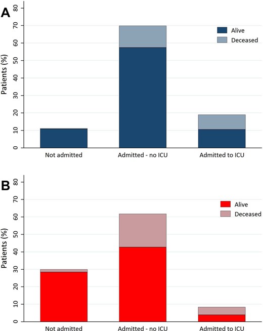 Vital status at Day 28 after presentation with COVID-19 of (A) kidney transplant (n = 305) and (B) haemodialysis patients (n = 768).
