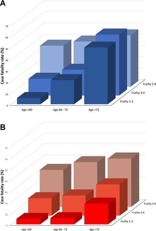 Relationship between age, clinical frailty score and 28-day case-fatality rate in (A) kidney transplant and (B) dialysis patients with COVID-19. Age and clinical frailty scores are subdivided into three clinical classes.