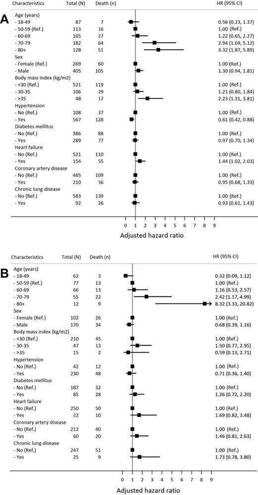 Association of demographic factors, major cardiovascular disease risk factors and chronic lung disease with 28-day mortality in dialysis and kidney transplant patients with COVID-19. Results are shown for a full adjusted multivariate model that includes the covariates shown in the graphs to allow comparison with data from the literature. Panel (A) shows results for patients on dialysis. Panel (B) shows results for patients living with a kidney transplant.
