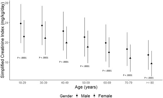 Simplified creatinine index stratified by age and gender. Data present mean (95% CI).