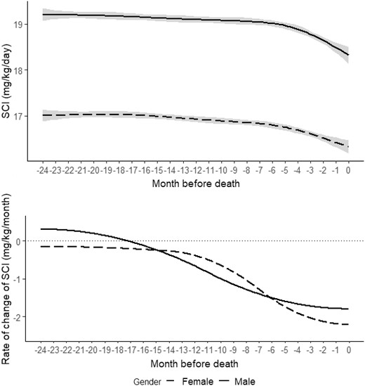 Trends and rates of change of SCI in the 2 years preceding death for males and females. Solid line: males; dashed line: females.