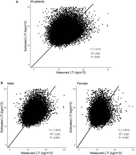 Best-fit linear regression analysis (setting constant term α = 0) for all patients, males and females. (A) All patients. (B) Stratified by males and females.