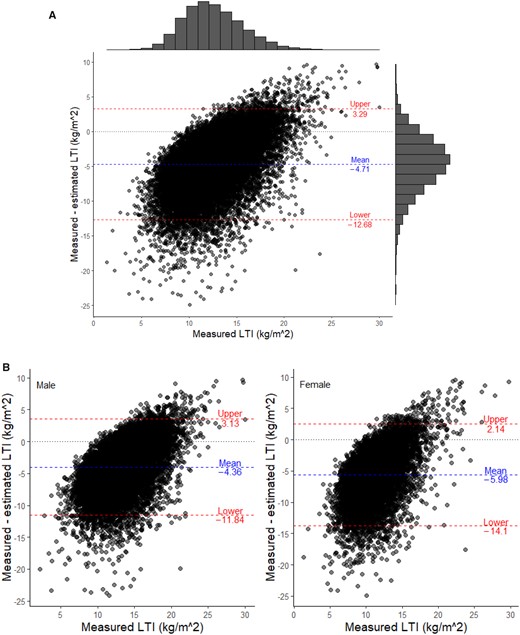 Modified Bland–Altman analysis assessing the differences between LTI measured by MF-BIS versus estimated LTI. (A) All patients. The two red dashed lines indicate the upper (mean + 2 SD) and lower limits (mean − 2SD) of the ΔLTI (measured − estimated LTI). The histogram on top of the figure represents the distribution of the measured LIT, the histogram on the right side indicates the distribution of the difference between measured and estimated LIT. (B) Stratified by males and females. The two red dashed lines indicate the upper (mean + 2 SD) and lower limits (mean − 2 SD) of the ΔLTI (measured − estimated LTI).