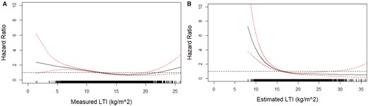 (A) Association of measured LTI values with all-cause mortality. Model adjusted for age, gender, BMI, dialysis vintage, diabetes and CVD as comorbidities, serum albumin and CRP. (B) Association of estimated LTI values with all-cause mortality. Model adjusted for age, gender, BMI, dialysis vintage, diabetes and CVD as comorbidities, serum albumin and CRP.