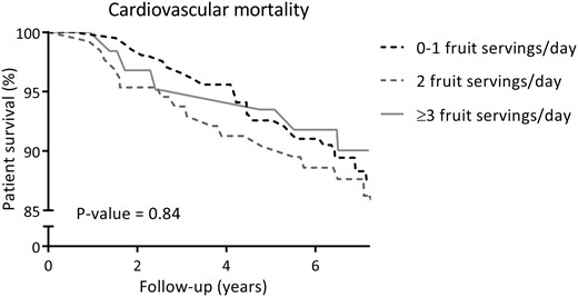 Kaplan–Meier curve for cardiovascular mortality according to categories of fruit consumption (0–1, 2, ≥3 servings/day) among RTRs.
