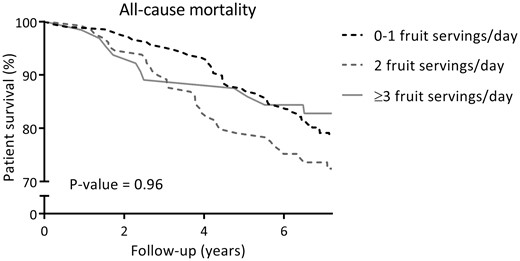 Kaplan–Meier curve for all-cause mortality according to categories of fruit consumption (0–1, 2, ≥3 servings/day) among RTRs.