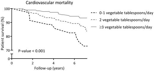 Kaplan–Meier curve for cardiovascular mortality according to categories of vegetable consumption (0–1, 2, ≥3 tablespoons/day) among RTRs.