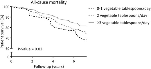 Kaplan–Meier curve for all-cause mortality according to categories of vegetable consumption (0–1, 2, ≥3 tablespoons/day) among RTRs.