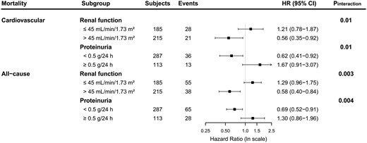 Stratified analysis of the association of fruit consumption with cardiovascular and all-cause mortality in 400 RTRs. HRs adjusted for age, sex, income, education level, eGFR, proteinuria, time since transplantation and primary renal disease are shown.
