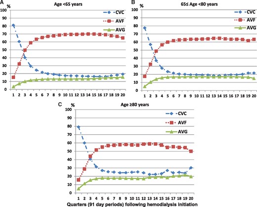 Patterns of vascular access use over time among incident hemodialysis patients (A) <65 years (n = 52 113), (B) 65–80 years (n = 34 585) and (C) ≥80 years of age (n = 14 106).
