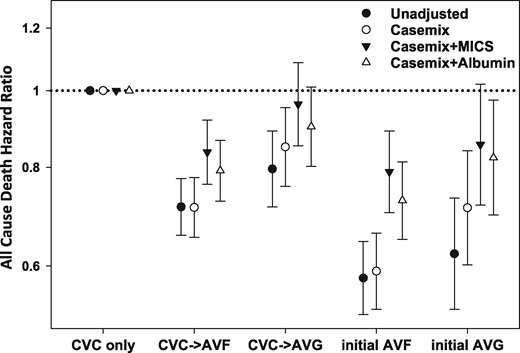 Unadjusted and adjusted HRs and 95% CIs for all-cause mortality associated with the pattern of vascular access type within the first year of hemodialysis (reference: CVC use only group). Unadjusted model included the pattern of vascular access use; case mix–adjusted model included the unadjusted model covariates, as well as age, sex, race/ethnicity, primary insurance type, comorbid conditions (diabetes mellitus, hypertension, atherosclerotic heart disease, congestive heart failure, other cardiovascular disease, cerebrovascular disease, dyslipidemia, chronic obstructive pulmonary disease, liver disease and history of malignancy) and dialysis dose as measured by single-pool Kt/V; case mix + MICS model included the case mix–adjusted model covariates, as well as BMI and clinically relevant laboratory variables (WBC count, hemoglobin, serum albumin, creatinine, bicarbonate, uncorrected calcium, phosphorus, iPTH, total iron binding capacity and nPCR); case mix + albumin model included the case mix–adjusted model covariates, as well as serum albumin.