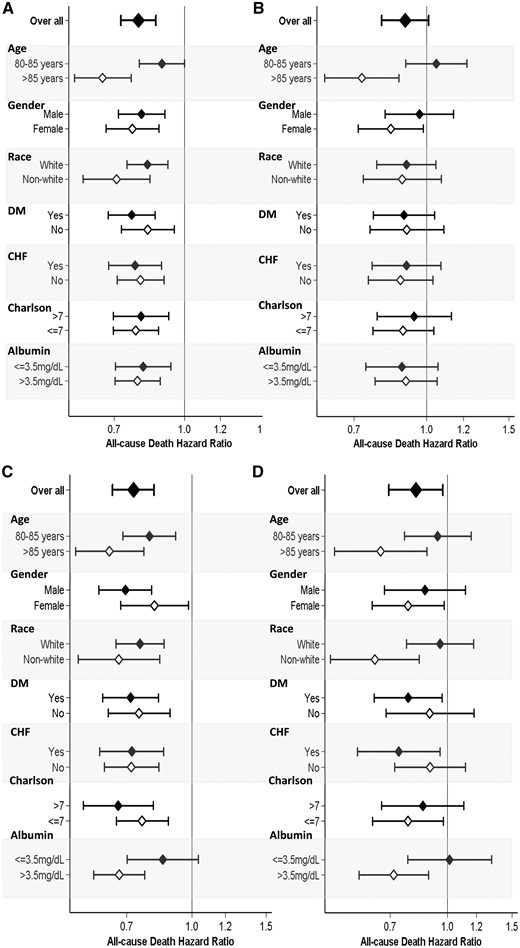 Forest plot of all-cause mortality associated with vascular access type pattern, categorized as placement of (A) an AVF from a CVC, (B) a CVC to an AVG, (C) initial AVF use and (D) initial AVG use during the first year after hemodialysis initiation (reference: CVC use only group) across clinically relevant subgroups. Adjusted for case mix + albumin covariates, including age, sex, race/ethnicity, primary insurance type, comorbid conditions (diabetes mellitus, hypertension, atherosclerotic heart disease, congestive heart failure, other cardiovascular disease, cerebrovascular disease, dyslipidemia, chronic obstructive pulmonary disease, liver disease and history of malignancy), single-pool Kt/V and serum albumin.