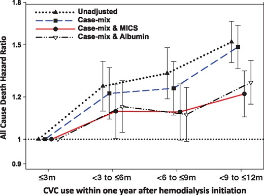 Unadjusted and adjusted HRs and 95% CIs for all-cause mortality associated with the duration of CVC use for hemodialysis within 1 year after dialysis initiation (reference: CVC use ≤3 months). Unadjusted model included the pattern of vascular access use; case mix–adjusted model included the unadjusted model covariates, as well as age, sex, race/ethnicity, primary insurance type, comorbid conditions (diabetes mellitus, hypertension, atherosclerotic heart disease, congestive heart failure, other cardiovascular disease, cerebrovascular disease, dyslipidemia, chronic obstructive pulmonary disease, liver disease and history of malignancy) and dialysis dose as measured by single-pool Kt/V; case mix + MICS model included the case mix–adjusted model covariates, as well as BMI and clinically relevant laboratory variables (WBC count, hemoglobin, serum albumin, creatinine, bicarbonate, uncorrected calcium, phosphorus, iPTH, total iron binding capacity and nPCR); case mix + albumin model: included the case mix–adjusted model covariates, as well as serum albumin.