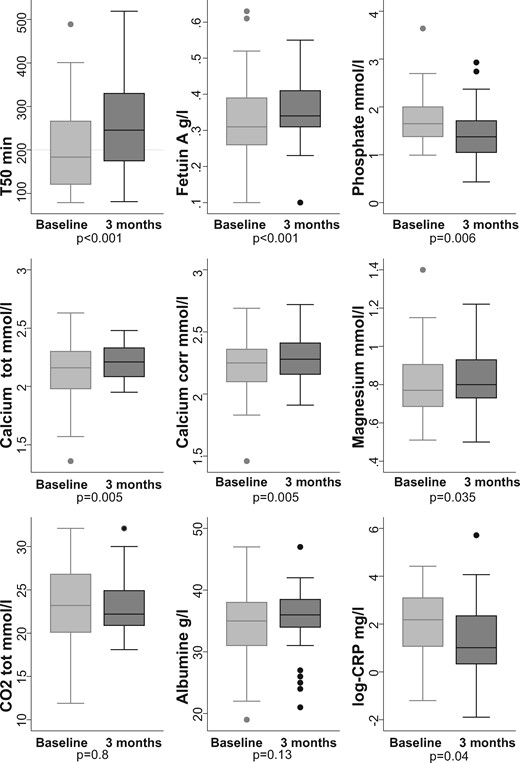Evolution of mineral metabolism from baseline to 3 months after dialysis initiation in all patients (n = 50).