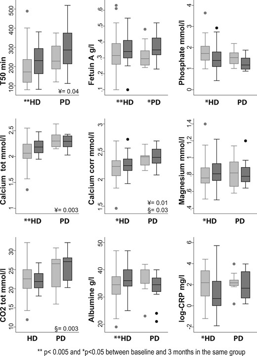Evolution of mineral metabolism from baseline to 3 months after dialysis initiation by dialysis modality: HD (n = 38) and PD (n = 18). Light grey boxes are baseline values, dark grey boxes are 3-month values. ¥, P-value rank-sum test comparing baseline HD and PD values. §, P-value rank-sum test comparing 3-month HD and PD values. **P < 0.005; *P < 0.05 between baseline and 3 months in the same group.