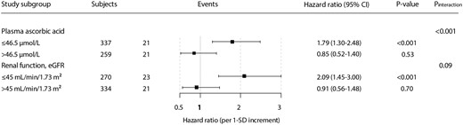 Stratified analysis of the association of MDA concentration with cardiovascular mortality, according to significant effect modifiers, in RTRs. HRs and 95% CIs were calculated with adjustment for age, sex, eGFR and SBP.