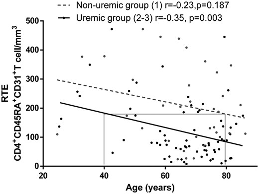 Thymic output assessed by circulating RTEs is reduced in young uremic patients. Circulating RTEs were assessed by flow cytometry as CD31+CD45RA+CD4+ T cells in the different groups of patients. Forty-year-old patients of Groups 2 and 3 exhibited the same thymic output as non-uraemic patients (Group 1) >80 years of age. Non-uraemic patients (Group 1) were compared with uraemic patients, including CKD Stage IV and dialysed patients (i.e. Groups 2 and 3).