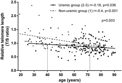 PBMC RTL is reduced with age for non-uraemic patients while this effect is reduced for uraemic patients. RTL was assessed as reported in the ‘Materials and Methods’ section in non-uraemic patients (Group 1) and in uraemic patients including CKD Stage IV and dialysed patients (i.e. Groups 2 and 3).