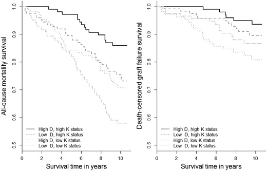 Survival curves for 25(OH)D and dp-ucMGP categories with all-cause mortality and graft failure in 461 KTRs. All-cause mortality: N = 128 died, log-rank P < 0.001. Death-censored graft failure: N = 158, log-rank P < 0.001.