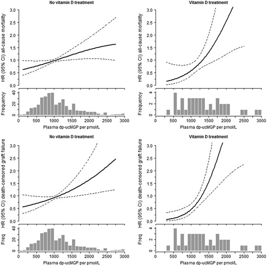 Continuous associations for dp-ucMGP with all-cause mortality and graft failure stratified by vitamin D treatment. Adjusted for age and sex. No vitamin D: N = 386; vitamin D treatment: N = 44. Due to the small number of vitamin K antagonist users (n=30), no continuous association could be plotted.