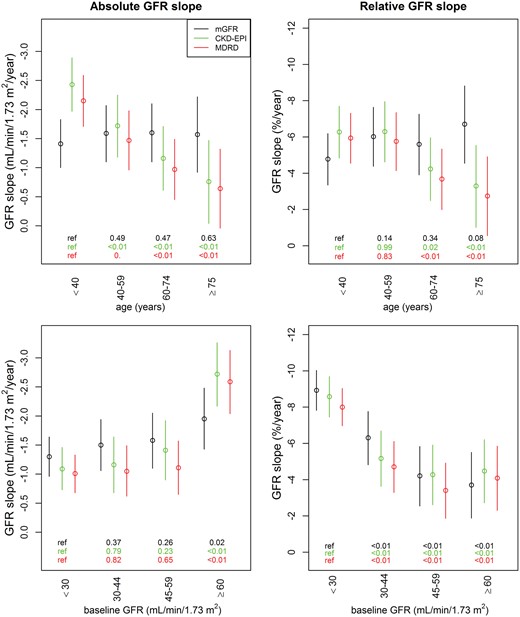 Absolute (left) and relative (right) eGFR and mGFR slopes by baseline age and GFR categories. mGFR slopes are in black, CKD-EPI eGFR slopes in green and MDRD eGFR slopes in red. The P-values of GFR slope differences according to baseline age and GFR categories are shown at the bottom of each figure.