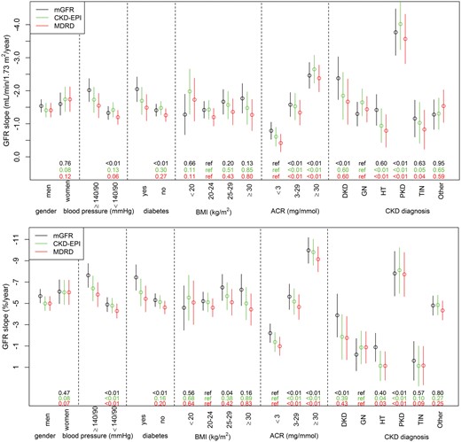 Absolute (upper) and relative (lower) eGFR and mGFR slopes according to baseline patient characteristics. mGFR slopes are in black, CKD-EPI eGFR slopes in green and MDRD eGFR slopes in red. The P-values of GFR slope differences between categories of baseline patient characteristics are shown at the bottom of each figure. Other: other or undetermined diagnosis.