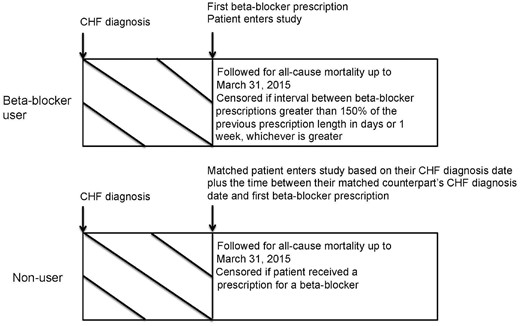 Study design. Timeline showing how β-blocker users and their matched counterparts were followed in the study.