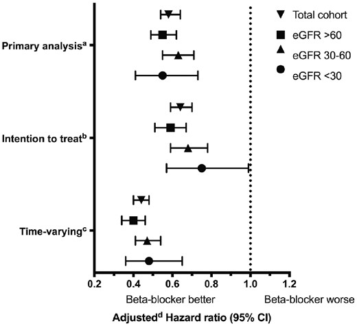 Mortality risk and β-blocker use. aPrimary analysis: β-blocker exposure was determined at baseline and matched pairs were censored upon β-blocker exposure status changes. bIntention-to-treat analysis: β-blocker exposure was determined at baseline; patients were not censored upon β-blocker exposure status changes. cTime-varying analysis: β-blocker exposure was determined using a time-varying model; patients were not censored upon β-blocker exposure status changes. dAdjusted for the following characteristics: atrial fibrillation/flutter, coronary artery disease, chronic obstructive pulmonary disease, myocardial infarction, anticoagulants, ACEi, amiodarone, calcium channel blockers, digoxin, loop diuretics, proton pump inhibitors, statins, inhaled anticholinergics, inhaled β-agonists and inhaled glucocorticoids.