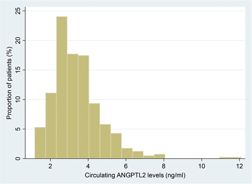 Histogram showing circulating ANGPTL2 levels and the corresponding proportion of patients (%) receiving hemodialysis. Median 3.3 ng/mL (interquartile range 2.5–4.0).