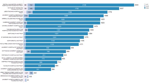 Renal transplant by centre: total numbers of transplants and numbers of transplants in children and young adults.