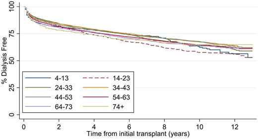 Dialysis free, renal transplant survival, divided by age groups for all renal transplants in England, April 2006 to March 2018.
