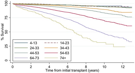 Patient survival from renal transplant to death divided by age groups for all renal transplants in England, April 2006 to March 2018.