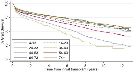 Graft survival from renal transplant to dialysis, retransplant or death divided by age groups for all renal transplants in England, April 2006 to March 2018.
