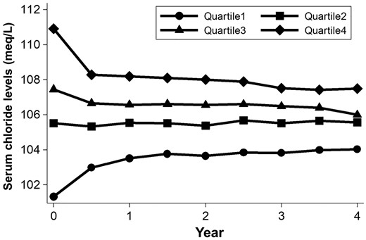 Change in serum chloride levels over the study period. Dots represent the average serum chloride level in each serum chloride quartile. Note that there is trivial change in serum chloride levels throughout the study period.