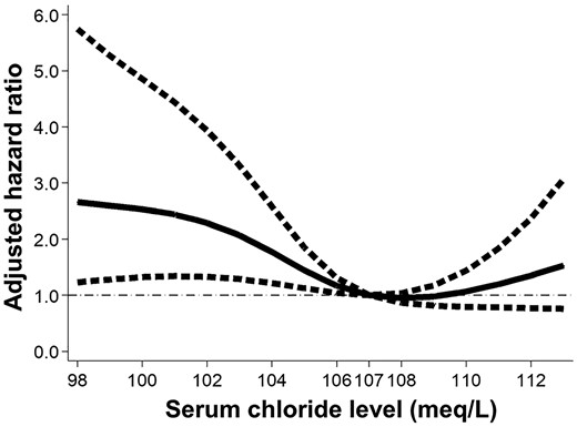 Risk of death and cardiovascular hospitalizations increases as serum chloride levels decrease. A restricted cubic spline curve with four knots showing the association of serum chloride levels with hazard ratio (solid line) and 95% confidence interval (dotted line). Model is adjusted for age, sex, body mass index, systolic blood pressure, diabetes mellitus, past hospitalizations due to cardiovascular diseases, estimated glomerular filtration rate, hemoglobin, albumin, calcium, phosphate, sodium, bicarbonate levels and medication dose (loop and thiazide diuretics, spironolactone and sodium bicarbonate). The reference value of chloride is 107 mEq/L.