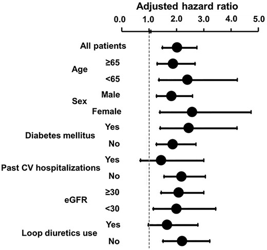 Adjusted hazard ratios in the first chloride quartile are elevated across all subgroups. Models are adjusted for age, sex, body mass index, systolic blood pressure, diabetes mellitus, past hospitalizations due to cardiovascular diseases, estimated glomerular filtration rate, hemoglobin, albumin, calcium, phosphate, sodium and medication dose (loop and thiazide diuretics, spironolactone and sodium bicarbonate). For all subgroups, Pinteraction > 0.1.