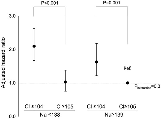 Low chloride (Cl) associates the elevated risk regardless of serum sodium (Na) levels. Low Cl, −104 mEq/L; high Cl, 105− mEq/L; low Na −138 meq/L; high Na 139− mEq/L. Model is adjusted for age, sex, body mass index, systolic blood pressure, diabetes mellitus, past hospitalizations due to cardiovascular diseases, estimated glomerular filtration rate, hemoglobin, albumin, calcium, phosphate, and medication dose (loop and thiazide diuretics, spironolactone, and sodium bicarbonate).