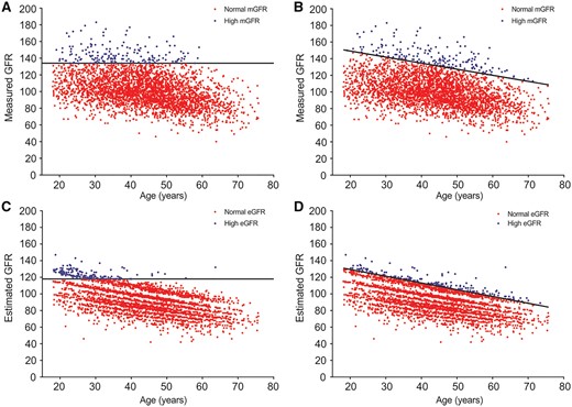 Scatter plots of corrected GFR (mL/min/1.73 m2) by age for 3317 potential kidney donors. Black line represents 95th percentile. Blue dots represent high GFR and red dots represent normal or low GFR for (A) overall corrected mGFR, (B) age-based corrected mGFR, (C) overall eGFR and (D) age-based eGFR.