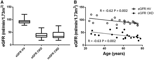 GFR. (A) eGFR in the HV group; eGFR and mGFR in the CKD group. (B) Correlation of eGFR with age, showing a significant correlation for both the HV (open circles) (R = −0.62, P = 0.002) and CKD (filled circles) (R = −0.63, P = 0.002) group.