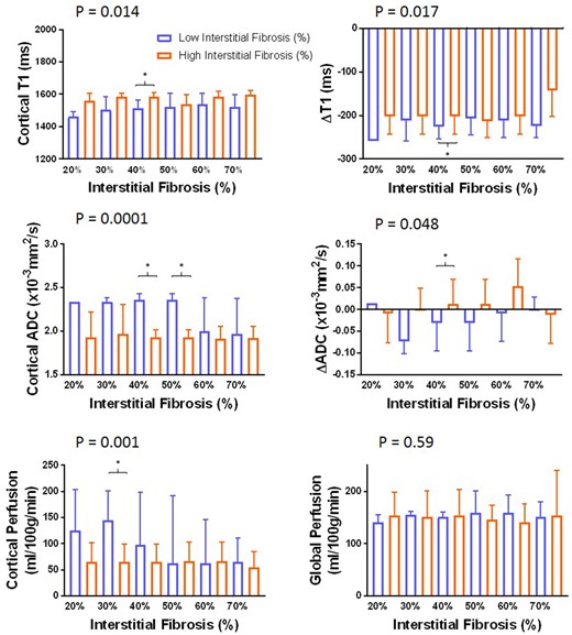 Fibrosis percentage binned into a binary factor ‘Low’ (blue) or ‘High’ (orange) IF based on varying the fibrosis threshold between 20% and 70%. It can be seen that changing the IF threshold results in a significant difference between ‘Low’ and ‘High’ IF groups for cortical T1 (P = 0.014) and T1 CMD (ΔT1) (P = 0.017), cortical ADC (P < 0.0001) and ADC CMD (ΔADC) (P = 0.048), and ASL-derived cortical perfusion (P = 0.001) as determined by ANOVA. Significant differences (Wilcoxon P < 0.05) between ‘Low’ and ‘High’ IF groups for a given IF threshold are shown by *.