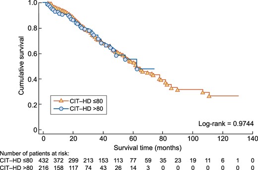 Kaplan–Meier analysis comparing all-cause mortality between the CIT-HD ≤80 and CIT-HD >80 study groups after PSM.