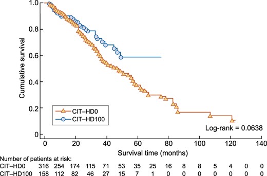 Kaplan–Meier analysis comparing all-cause mortality between the CIT-HD0 and CIT-HD100 study groups after PSM.
