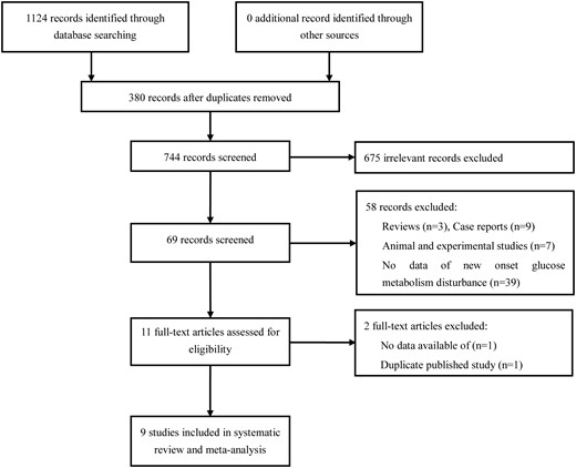 Flow chart of study identification, inclusion and exclusion.