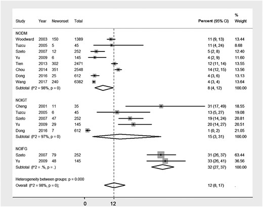 Incidence of NOGMD, including NODM, NOIGT and NOIFG, after initiation of PD.