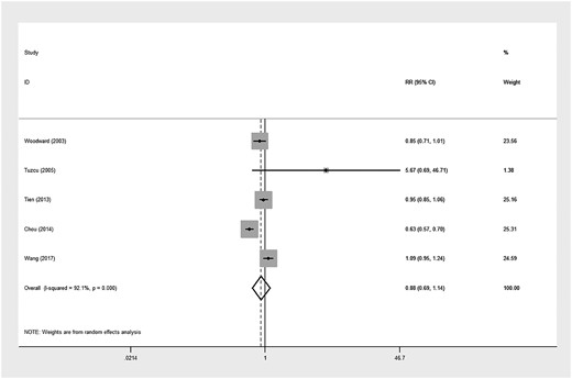 RR of NOD comparing PD with HD in patients with end-stage kidney disease.